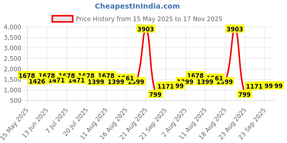 myntra.com LULU & SKY Women Animal Printed Off-shoulder Bodysuit lulu & sky Price History Graph from 15 May 2025 to 17 Nov 2025