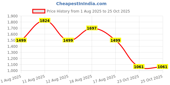 myntra.com LULU & SKY Women Animal Printed Shoulder Straps Maxi Dress lulu & sky Price History Graph from 1 Aug 2025 to 25 Oct 2025