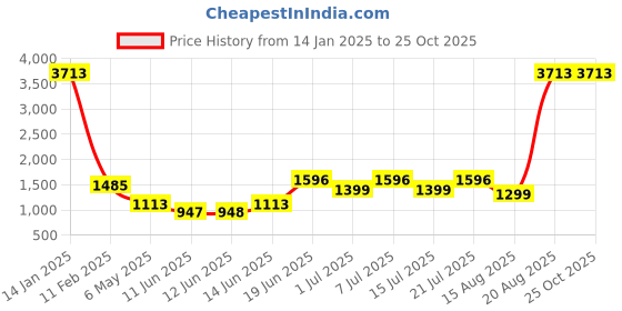 myntra.com LULU & SKY Women Animal Printed Straight Midi Skirt lulu & sky Price History Graph from 14 Jan 2025 to 25 Oct 2025
