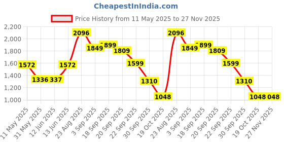 myntra.com LULU & SKY Women Argyle Pattern Cardigan lulu & sky Price History Graph from 11 May 2025 to 27 Nov 2025