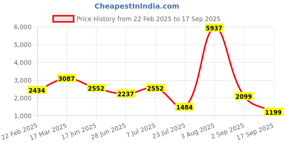 myntra.com LULU & SKY Women Asymmetric Hem Midi Skirt lulu & sky Price History Graph from 22 Feb 2025 to 17 Sep 2025