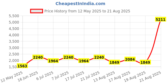 myntra.com LULU & SKY Women Asymmetric Hem Mini Skirt lulu & sky Price History Graph from 12 May 2025 to 21 Aug 2025