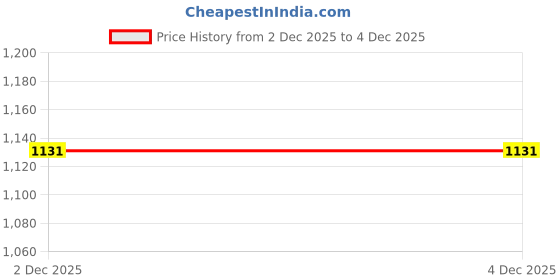 myntra.com LULU & SKY Women Asymmetric Neck Crop Ruched Top lulu & sky Price History Graph from 2 Dec 2025 to 4 Dec 2025