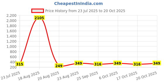 myntra.com LULU & SKY Women Aviator Sunglass lulu & sky Price History Graph from 23 Jul 2025 to 17 Oct 2025
