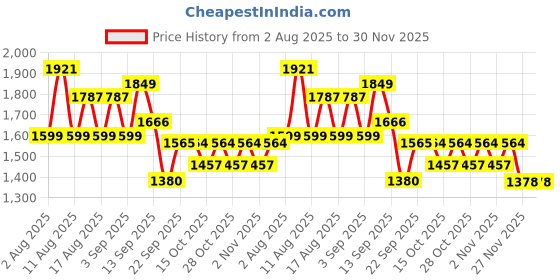myntra.com LULU & SKY Women Backless Playsuit lulu & sky Price History Graph from 2 Aug 2025 to 30 Nov 2025