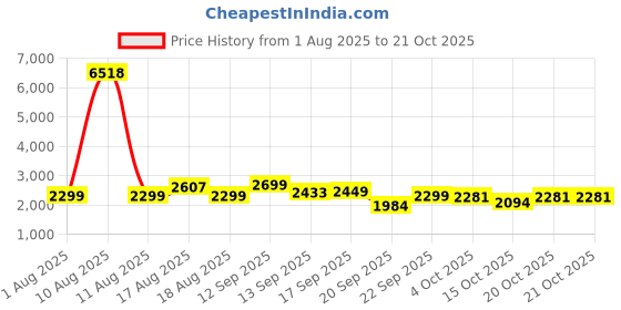myntra.com LULU & SKY Women Baggy Fit Low-Rise Light Fade Barrel Jeans lulu & sky Price History Graph from 1 Aug 2025 to 20 Oct 2025
