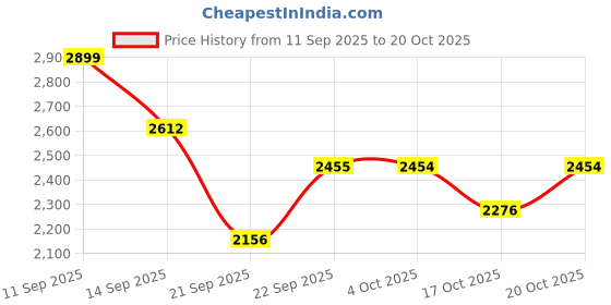 myntra.com LULU & SKY Women Baggy High-Rise Parachute Trousers lulu & sky Price History Graph from 11 Sep 2025 to 20 Oct 2025