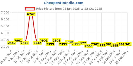 myntra.com LULU & SKY Women Baggy Joggers Trousers lulu & sky Price History Graph from 28 Jun 2025 to 21 Oct 2025