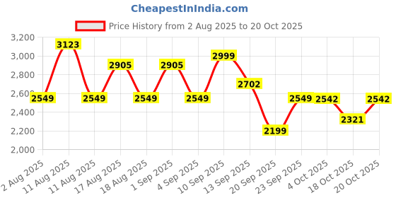 myntra.com LULU & SKY Women Baggy Low-Rise Wide Leg Trousers lulu & sky Price History Graph from 2 Aug 2025 to 20 Oct 2025