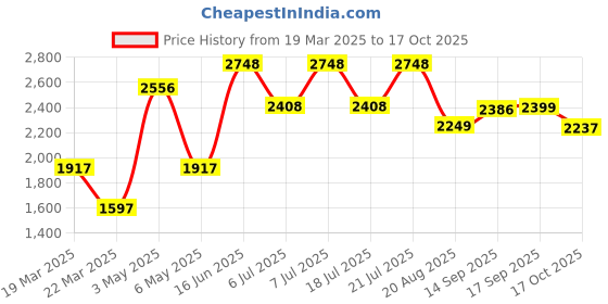 myntra.com LULU & SKY Women Balloon Mini Skirt lulu & sky Price History Graph from 19 Mar 2025 to 17 Oct 2025