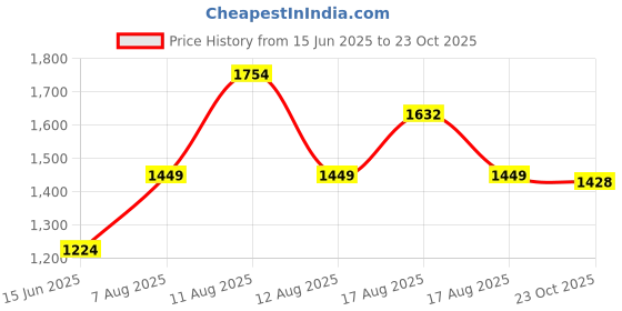 myntra.com LULU & SKY Women Bandeau Mini Dress lulu & sky Price History Graph from 15 Jun 2025 to 23 Oct 2025