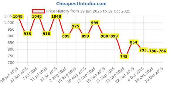 myntra.com LULU & SKY Women Bandeau Mini Dress lulu & sky Price History Graph from 19 Jun 2025 to 16 Oct 2025