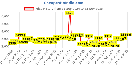 myntra.com LULU & SKY Women Basic Jumpsuit lulu & sky Price History Graph from 11 Sep 2024 to 25 Nov 2025