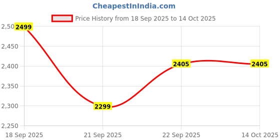 myntra.com LULU & SKY Women Basic Jumpsuit with Ruffles lulu & sky Price History Graph from 18 Sep 2025 to 13 Oct 2025