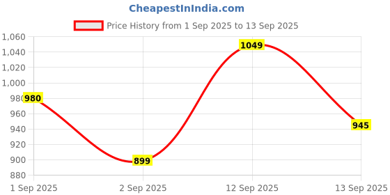 myntra.com LULU & SKY Women Beige Halter Neck Regular Top lulu & sky Price History Graph from 1 Sep 2025 to 13 Sep 2025