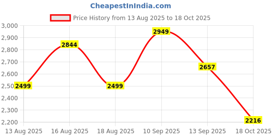 myntra.com LULU & SKY Women Belted A-Line Midi Dress lulu & sky Price History Graph from 13 Aug 2025 to 18 Oct 2025