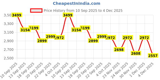 myntra.com LULU & SKY Women Black Backless Top & Skirt Co-Ord Set lulu & sky Price History Graph from 10 Sep 2025 to 4 Dec 2025