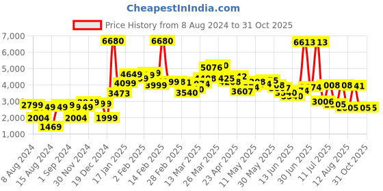 myntra.com LULU & SKY Women Black Embellished Hooded Sweatshirt lulu & sky Price History Graph from 8 Aug 2024 to 30 Oct 2025