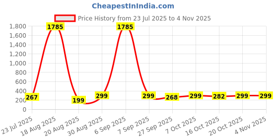 myntra.com LULU & SKY Women Black Lens & Black Round Sunglasses with lulu & sky Price History Graph from 23 Jul 2025 to 3 Nov 2025