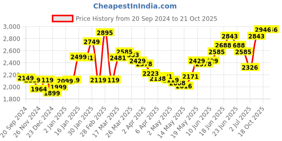 myntra.com LULU & SKY Women Black Straight Fit High-Rise Trousers lulu & sky Price History Graph from 20 Sep 2024 to 21 Oct 2025