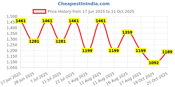 myntra.com LULU & SKY Women Black Strappy Hollow Back Baby Doll Nightdress lulu & sky Price History Graph from 17 Jun 2025 to 21 Oct 2025