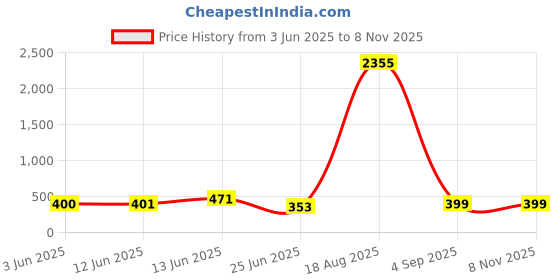 myntra.com LULU & SKY Women Black Sunglasses lulu & sky Price History Graph from 3 Jun 2025 to 3 Nov 2025