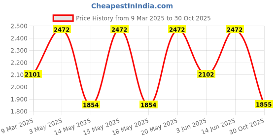 myntra.com LULU & SKY Women Block Heel Regular Boots lulu & sky Price History Graph from 9 Mar 2025 to 30 Oct 2025