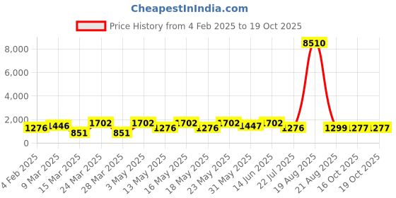 myntra.com LULU & SKY Women Block-Heeled Mid-Top Regular Boots lulu & sky Price History Graph from 4 Feb 2025 to 18 Oct 2025