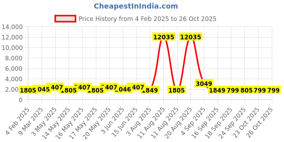 myntra.com LULU & SKY Women Block-Heeled Slouchy Boots lulu & sky Price History Graph from 4 Feb 2025 to 26 Oct 2025