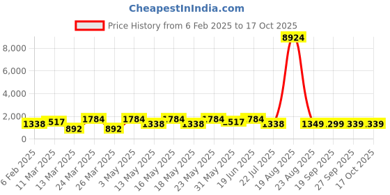 myntra.com LULU & SKY Women Block-Heeled Square-Toe Regular Boots lulu & sky Price History Graph from 6 Feb 2025 to 16 Oct 2025