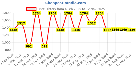 myntra.com LULU & SKY Women Block-Heeled Zip-Up Mid-Top Regular Boots lulu & sky Price History Graph from 4 Feb 2025 to 12 Nov 2025