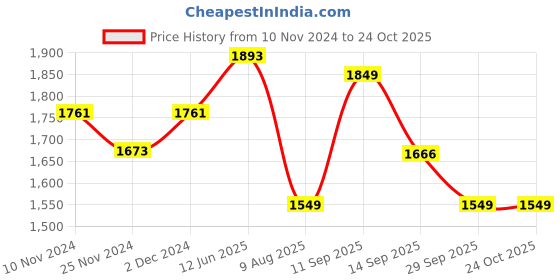 myntra.com LULU & SKY Women  Bodycon Dress lulu & sky Price History Graph from 10 Nov 2024 to 24 Oct 2025