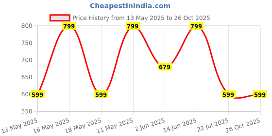 myntra.com LULU & SKY Women Bodycon Dress lulu & sky Price History Graph from 13 May 2025 to 25 Oct 2025