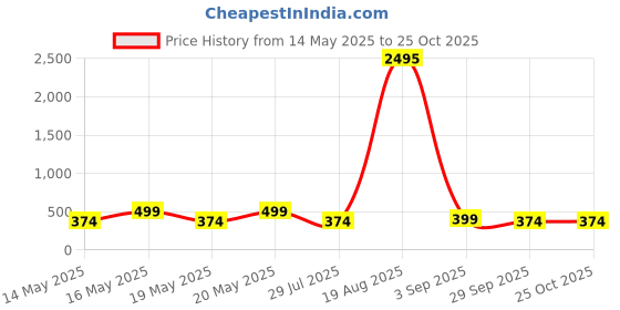 myntra.com LULU & SKY Women Bodycon Dress lulu & sky Price History Graph from 14 May 2025 to 24 Oct 2025