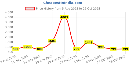 myntra.com LULU & SKY Women Bodycon Dress lulu & sky Price History Graph from 5 Aug 2025 to 24 Oct 2025