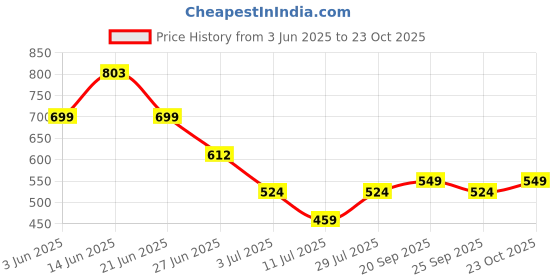myntra.com LULU & SKY Women Bodycon Dress lulu & sky Price History Graph from 3 Jun 2025 to 23 Oct 2025