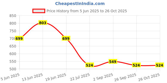 myntra.com LULU & SKY Women Bodycon Dress With Hollow Detail lulu & sky Price History Graph from 5 Jun 2025 to 25 Oct 2025