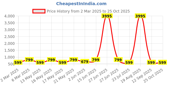 myntra.com LULU & SKY Women Bodycon Midi Dress lulu & sky Price History Graph from 2 Mar 2025 to 25 Oct 2025