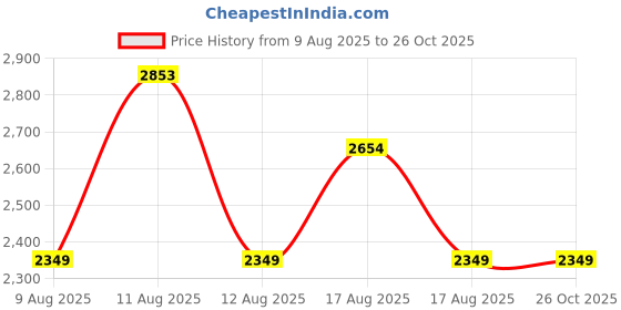 myntra.com LULU & SKY Women Bodycon Midi Dress lulu & sky Price History Graph from 9 Aug 2025 to 26 Oct 2025