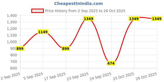 myntra.com LULU & SKY Women Bodycon Midi Dress lulu & sky Price History Graph from 2 Sep 2025 to 26 Oct 2025