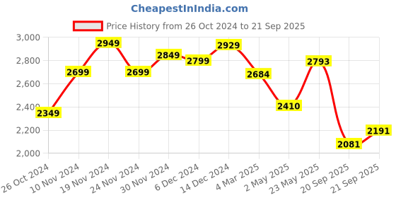 myntra.com LULU & SKY Women Bodycon Mini  Bandeau Dress lulu & sky Price History Graph from 26 Oct 2024 to 21 Sep 2025