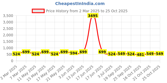 myntra.com LULU & SKY Women Bodycon Mini Dress lulu & sky Price History Graph from 2 Mar 2025 to 24 Oct 2025