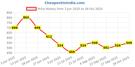 myntra.com LULU & SKY Women Bodycon Mini Dress lulu & sky Price History Graph from 3 Jun 2025 to 29 Oct 2025