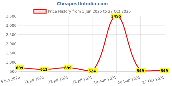 myntra.com LULU & SKY Women Bodycon Mini Dress lulu & sky Price History Graph from 5 Jun 2025 to 27 Oct 2025