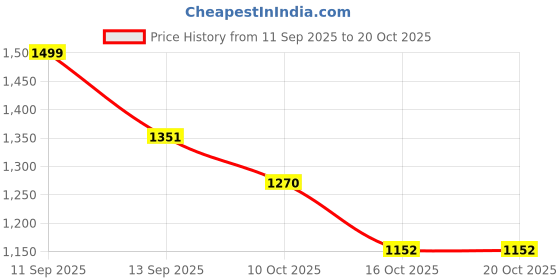 myntra.com LULU & SKY Women Bodycon Mini Dress lulu & sky Price History Graph from 11 Sep 2025 to 20 Oct 2025