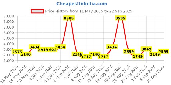 myntra.com LULU & SKY Women Bomber Jacket lulu & sky Price History Graph from 11 May 2025 to 22 Sep 2025