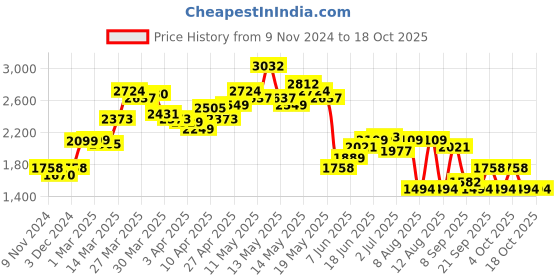 myntra.com LULU & SKY Women Bomber with Patchwork Jacket lulu & sky Price History Graph from 9 Nov 2024 to 18 Oct 2025