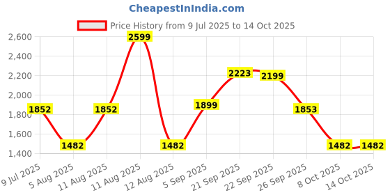myntra.com LULU & SKY Women Bootcut High-Rise Highly Distressed Heavy Fade Jeans lulu & sky Price History Graph from 9 Jul 2025 to 13 Oct 2025