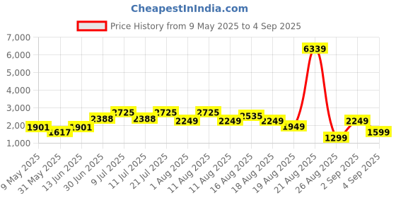 myntra.com LULU & SKY Women Bootcut High-Rise Highly Distressed Jeans lulu & sky Price History Graph from 9 May 2025 to 4 Sep 2025