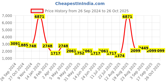 myntra.com LULU & SKY Women Bootcut High-Rise Low Distress Jeans lulu & sky Price History Graph from 26 Sep 2024 to 26 Oct 2025